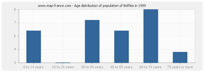 Age distribution of population of Boffles in 1999