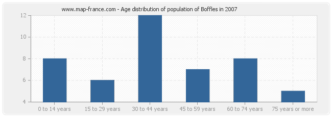 Age distribution of population of Boffles in 2007