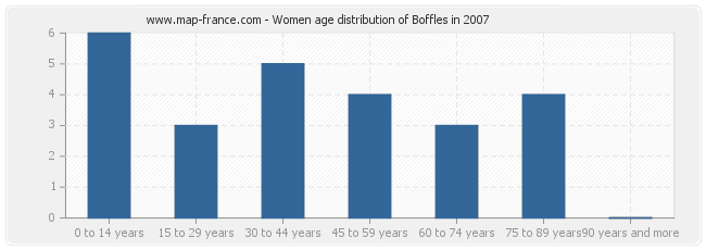 Women age distribution of Boffles in 2007