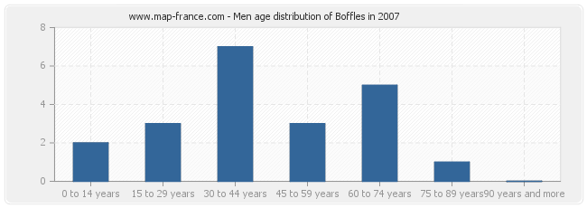 Men age distribution of Boffles in 2007