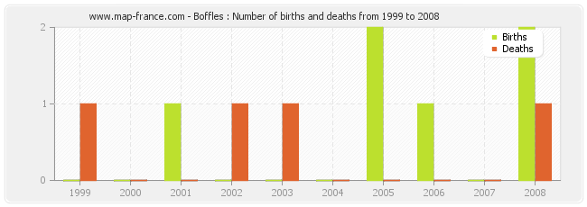 Boffles : Number of births and deaths from 1999 to 2008