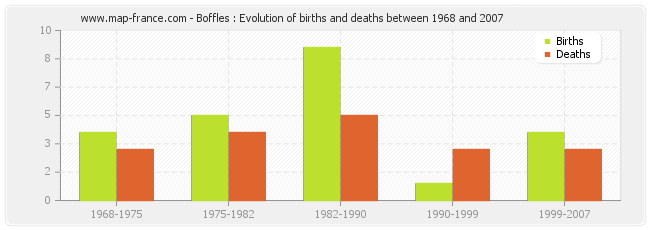 Boffles : Evolution of births and deaths between 1968 and 2007