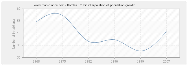 Boffles : Cubic interpolation of population growth