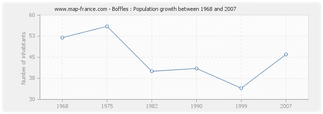 Population Boffles