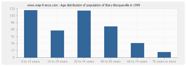 Age distribution of population of Boiry-Becquerelle in 1999
