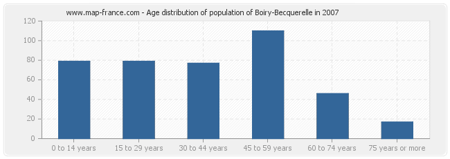 Age distribution of population of Boiry-Becquerelle in 2007