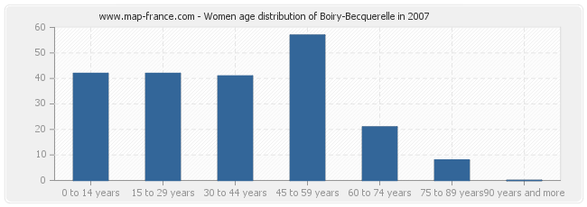 Women age distribution of Boiry-Becquerelle in 2007