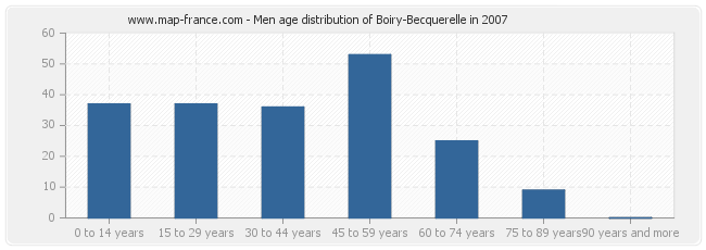 Men age distribution of Boiry-Becquerelle in 2007