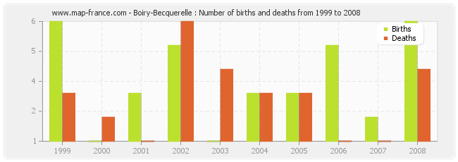 Boiry-Becquerelle : Number of births and deaths from 1999 to 2008