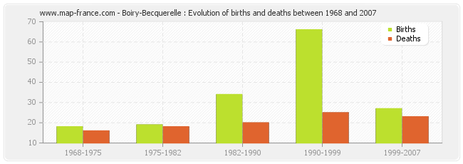 Boiry-Becquerelle : Evolution of births and deaths between 1968 and 2007