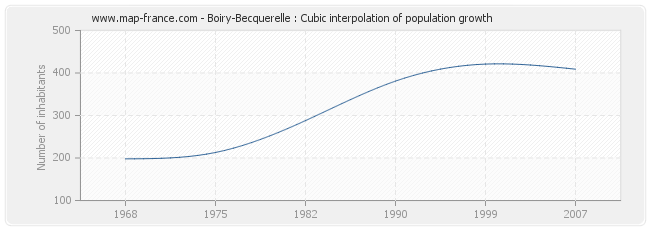 Boiry-Becquerelle : Cubic interpolation of population growth