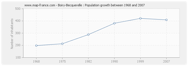 Population Boiry-Becquerelle