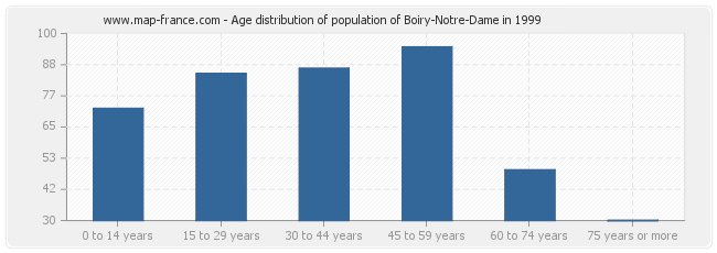 Age distribution of population of Boiry-Notre-Dame in 1999