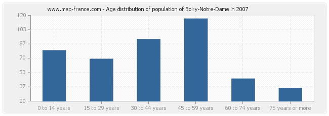 Age distribution of population of Boiry-Notre-Dame in 2007