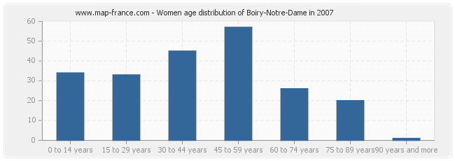 Women age distribution of Boiry-Notre-Dame in 2007