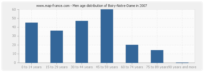 Men age distribution of Boiry-Notre-Dame in 2007
