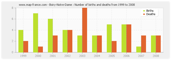 Boiry-Notre-Dame : Number of births and deaths from 1999 to 2008