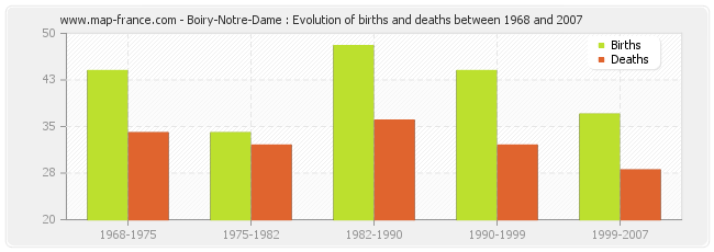 Boiry-Notre-Dame : Evolution of births and deaths between 1968 and 2007