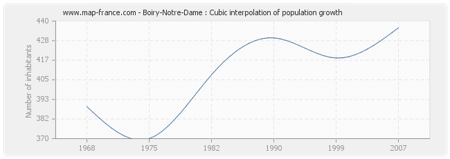 Boiry-Notre-Dame : Cubic interpolation of population growth