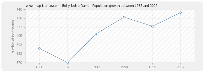 Population Boiry-Notre-Dame