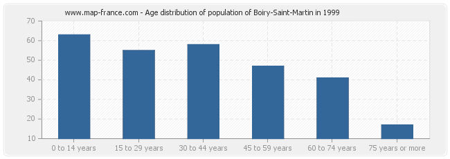 Age distribution of population of Boiry-Saint-Martin in 1999