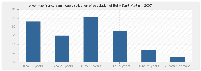 Age distribution of population of Boiry-Saint-Martin in 2007