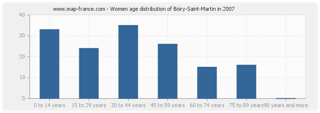 Women age distribution of Boiry-Saint-Martin in 2007