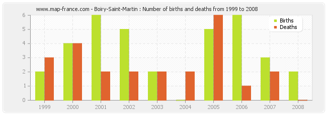 Boiry-Saint-Martin : Number of births and deaths from 1999 to 2008