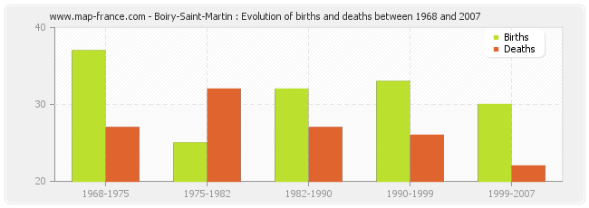 Boiry-Saint-Martin : Evolution of births and deaths between 1968 and 2007