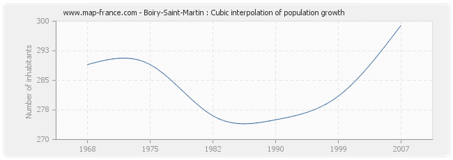 Boiry-Saint-Martin : Cubic interpolation of population growth