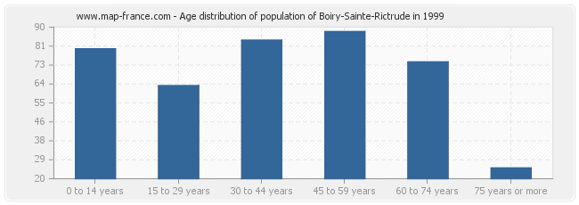 Age distribution of population of Boiry-Sainte-Rictrude in 1999