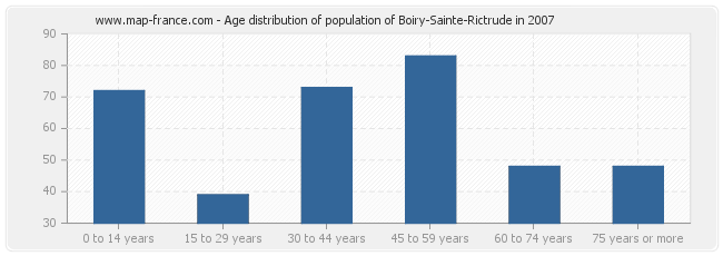 Age distribution of population of Boiry-Sainte-Rictrude in 2007