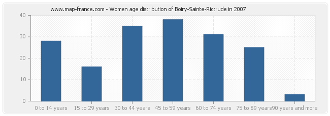 Women age distribution of Boiry-Sainte-Rictrude in 2007