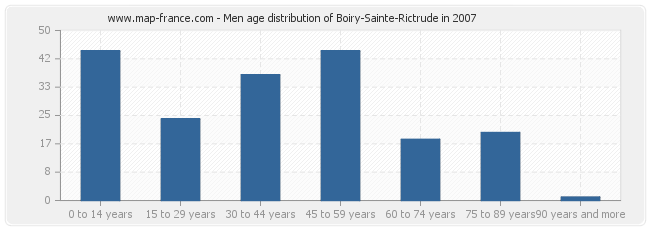Men age distribution of Boiry-Sainte-Rictrude in 2007