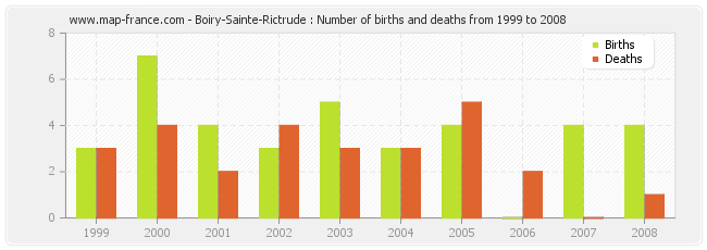 Boiry-Sainte-Rictrude : Number of births and deaths from 1999 to 2008