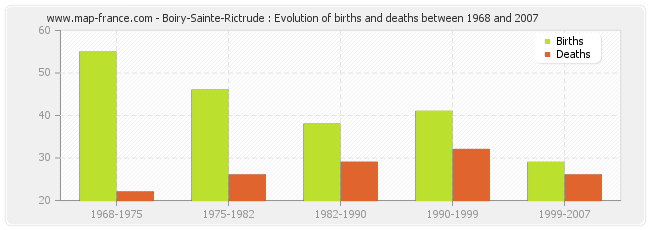 Boiry-Sainte-Rictrude : Evolution of births and deaths between 1968 and 2007