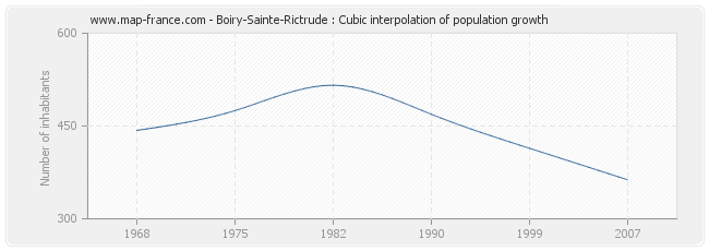 Boiry-Sainte-Rictrude : Cubic interpolation of population growth
