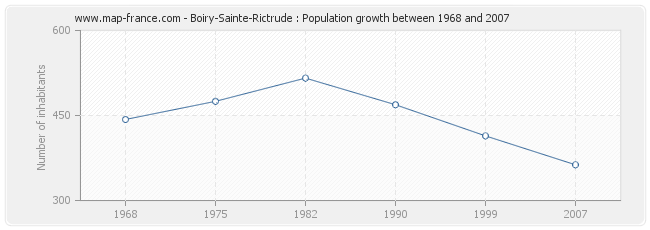 Population Boiry-Sainte-Rictrude
