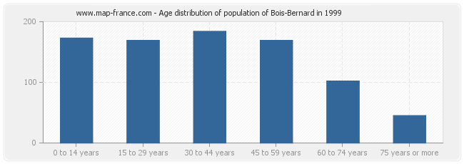 Age distribution of population of Bois-Bernard in 1999