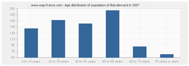 Age distribution of population of Bois-Bernard in 2007