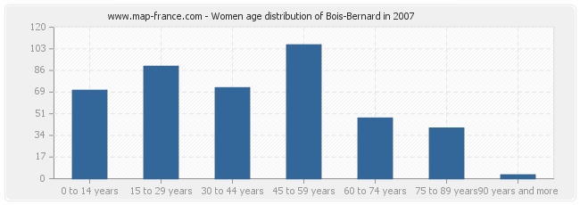 Women age distribution of Bois-Bernard in 2007