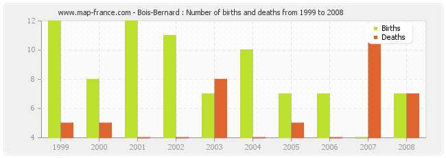 Bois-Bernard : Number of births and deaths from 1999 to 2008