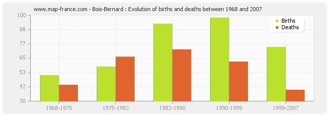 Bois-Bernard : Evolution of births and deaths between 1968 and 2007