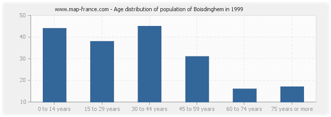 Age distribution of population of Boisdinghem in 1999