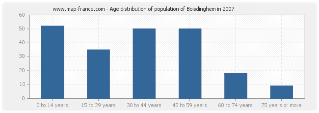 Age distribution of population of Boisdinghem in 2007