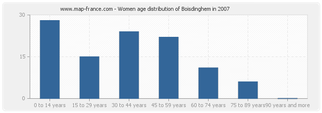 Women age distribution of Boisdinghem in 2007