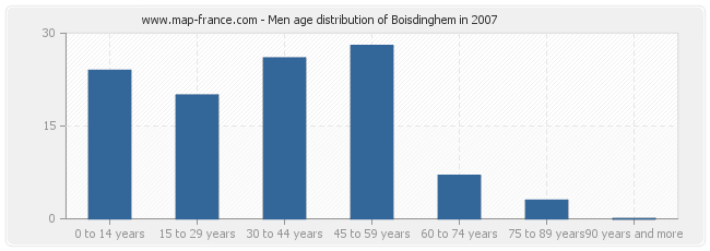 Men age distribution of Boisdinghem in 2007