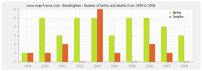Boisdinghem : Number of births and deaths from 1999 to 2008