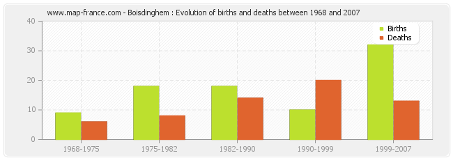 Boisdinghem : Evolution of births and deaths between 1968 and 2007