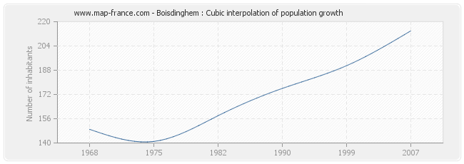 Boisdinghem : Cubic interpolation of population growth